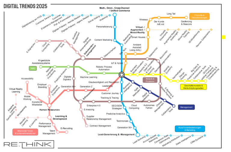 Digitale Trends 2025