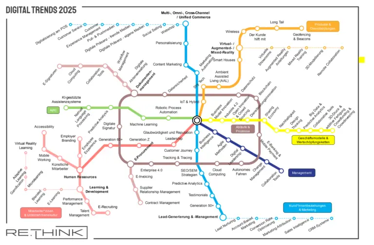 Digitale Trends 2025